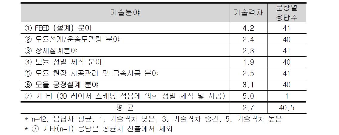 선진국 대비 기술격차