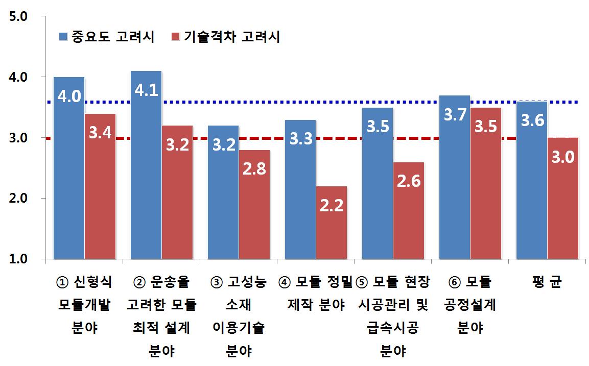 기술개발 필요 분야