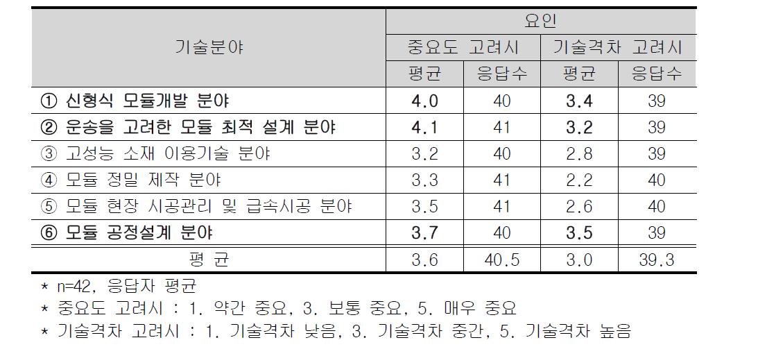 기술개발 필요 분야