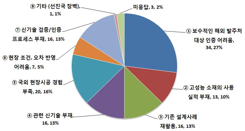 신기술적용 저해요인