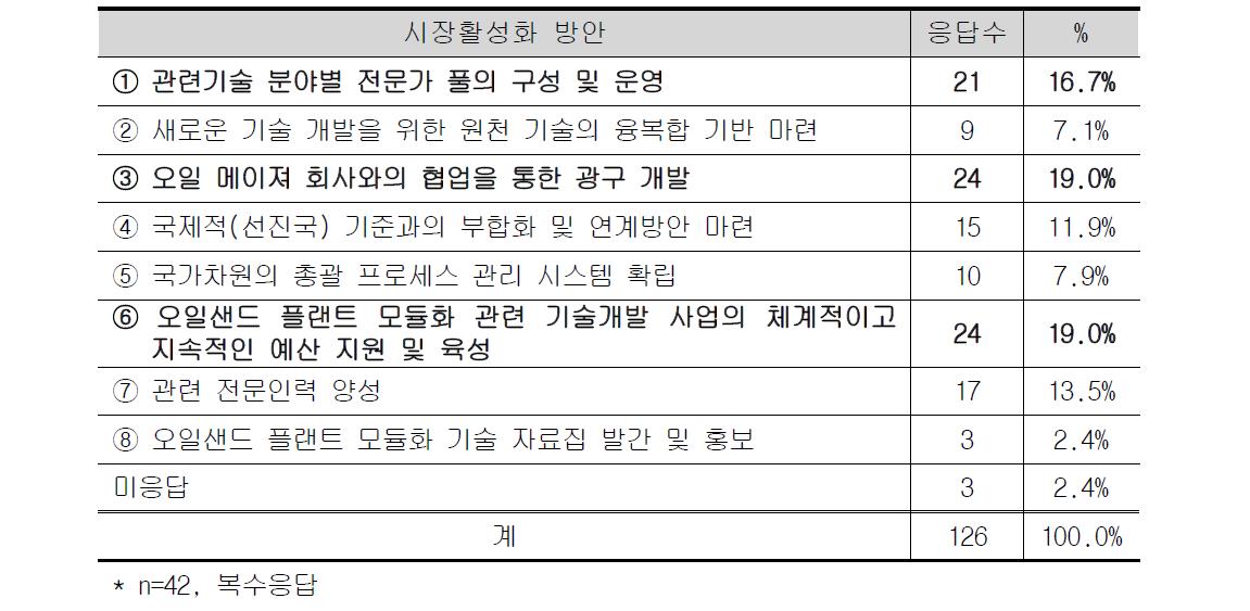 시장활성화 방안