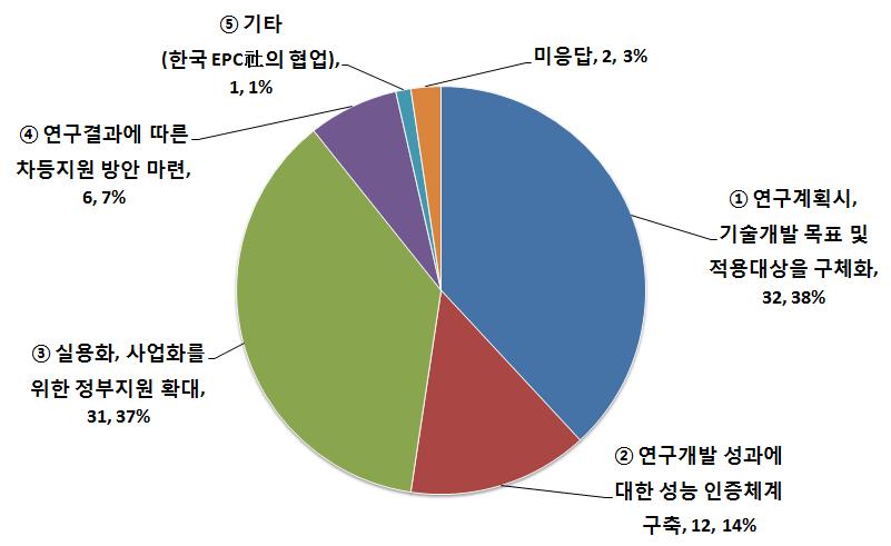 국가 R&D 성과물 실용화 연계를 위한 개선사항