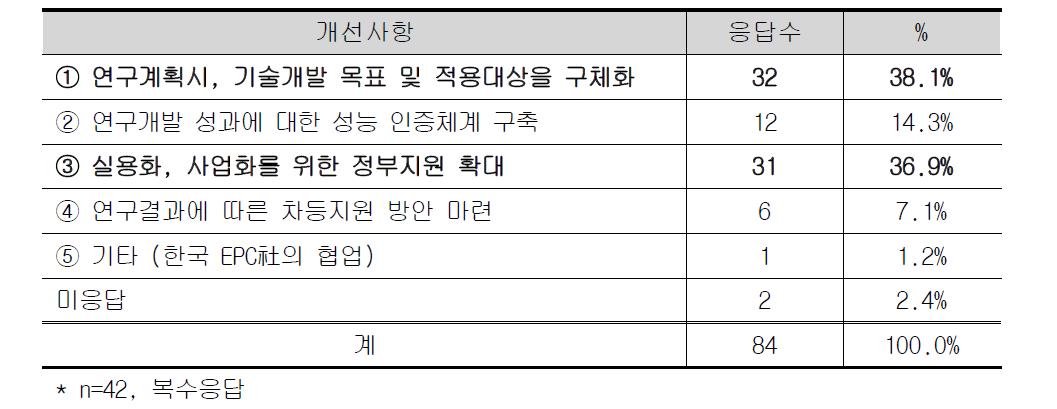 국가 R&D 성과물 실용화 연계를 위한 개선사항