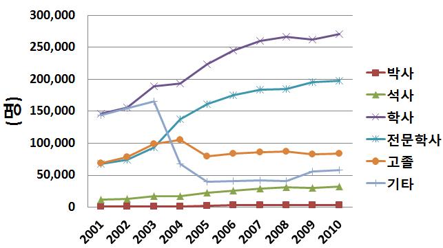 학위별 인력 동향