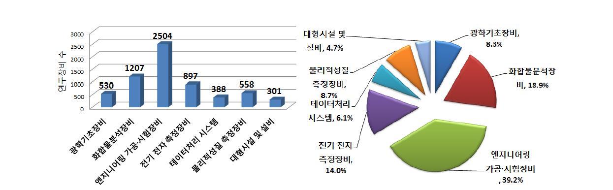 국내 관련 분야 연구 장비 현황