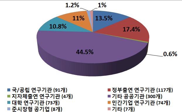 국내 연구 실험 시설 현황 (국가연구시설장비징흥센터)