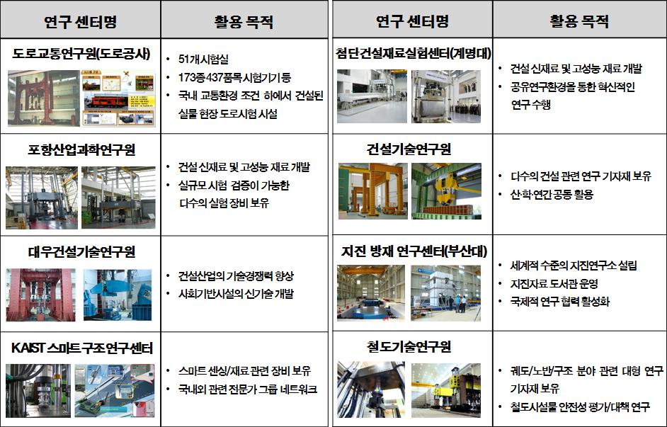 국내 주요 연구 센터 및 주요 기능