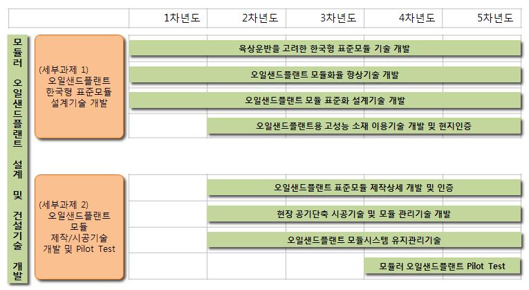 모듈러 오일샌드플랜트 설계 및 건설기술개발 과제구성