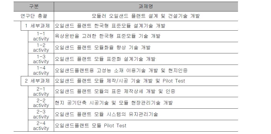 연구개발 과제 구성