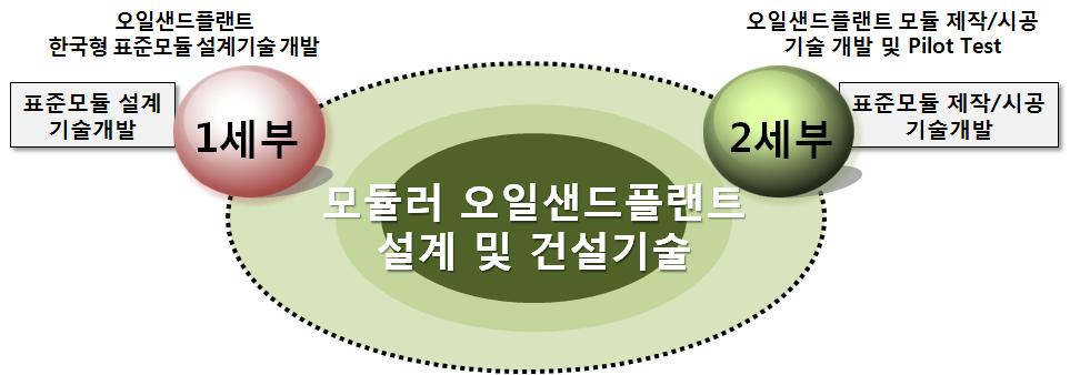 세부과제간 연계관계