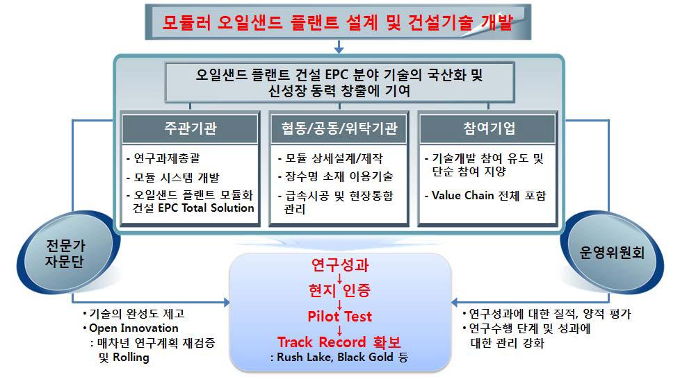 연구단 연구수행체계