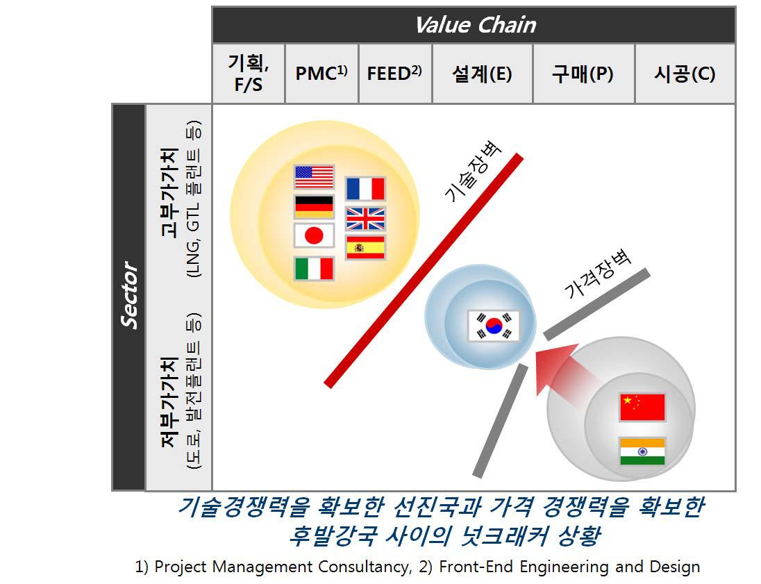 플랜트산업의 글로벌 경쟁구도