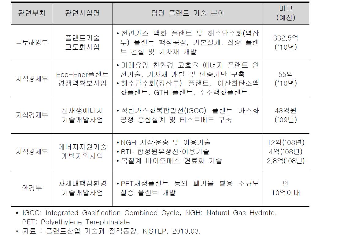 플랜트 관련 정부 R&D 사업