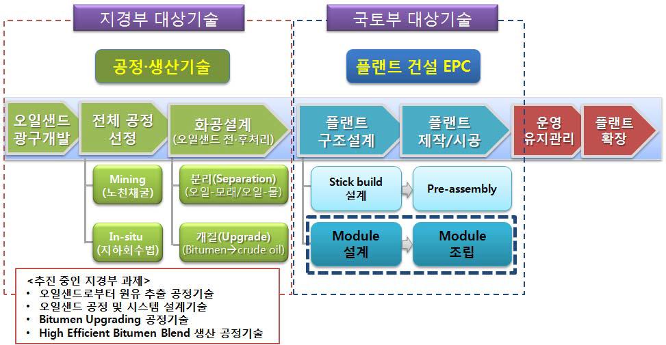 오일샌드플랜트 사업의 value chain