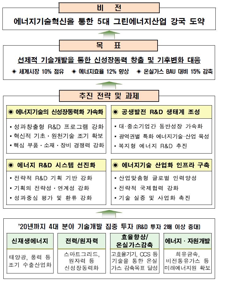 제2차 에너지기술개발계획의 비전 및 목표