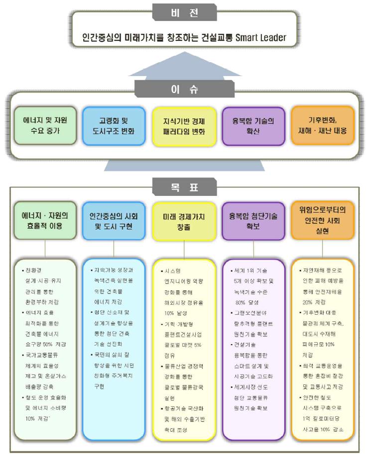 건설교통 R&D 중장기계획(‘13~’17)의 비전 및 목표