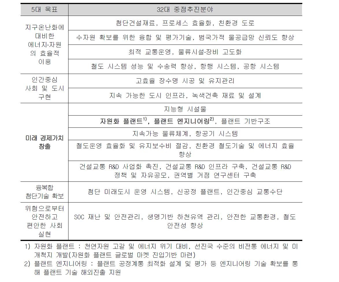 건설교통 R&D 중장기계획(‘13~’17) 상 모듈러 오일샌드플랜트 설계 및 건설기술