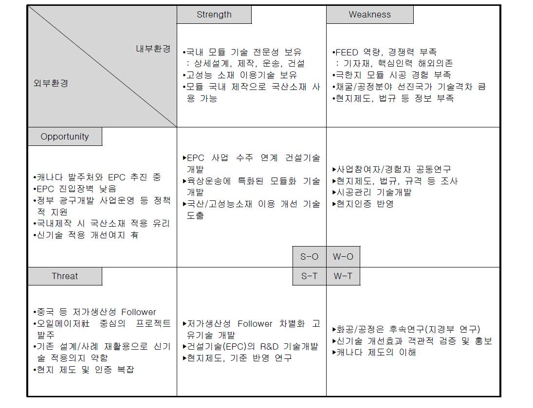 SWOT분석을 통한 위험요인 대응방안