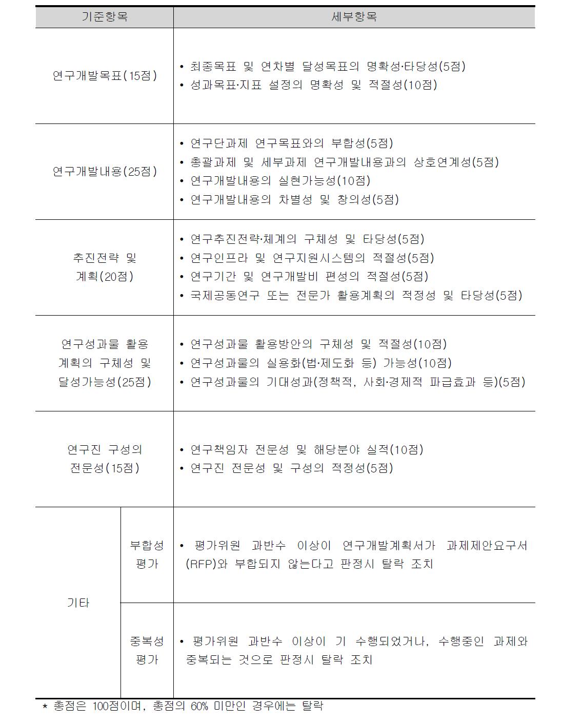 연구단 선정평가 기준