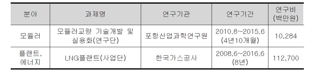 유사 선행 국가 R&D 과제 현황