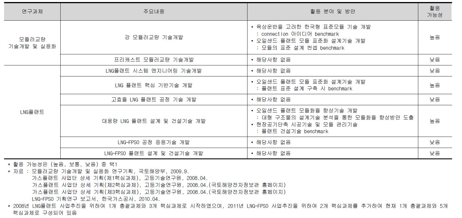 유사 선행 국가 R&D 과제 활용가능성 검토