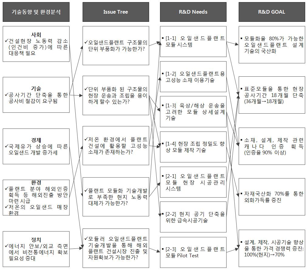 본 과제의 Issue Tree