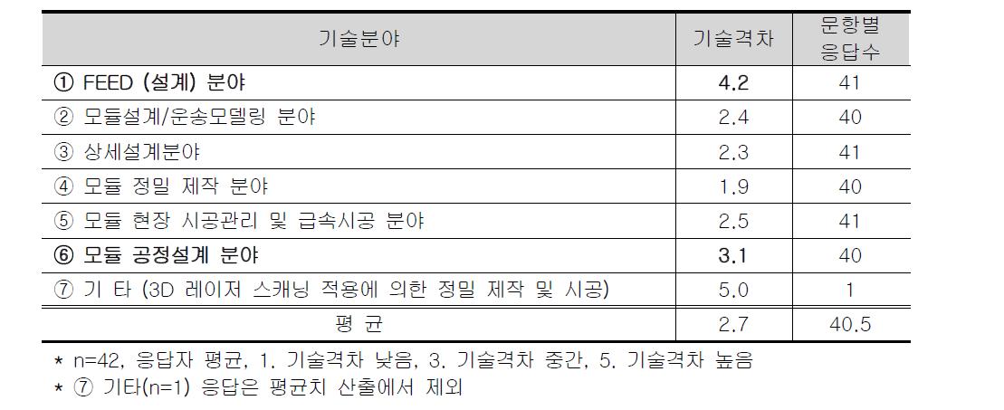 선진국 대비 기술격차