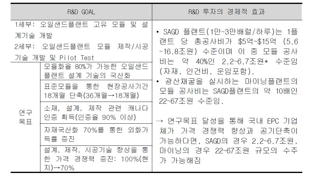 모듈러 오일샌드플랜트 설계 및 건설기술 R&D 투자의 경제적 효과