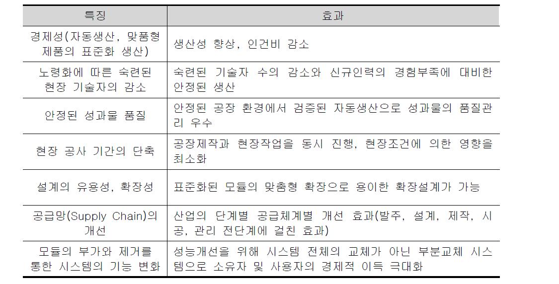 모듈러 기술의 특징 및 효과