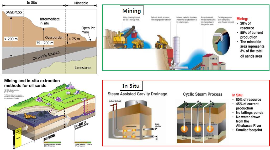 오일샌드 채굴방식