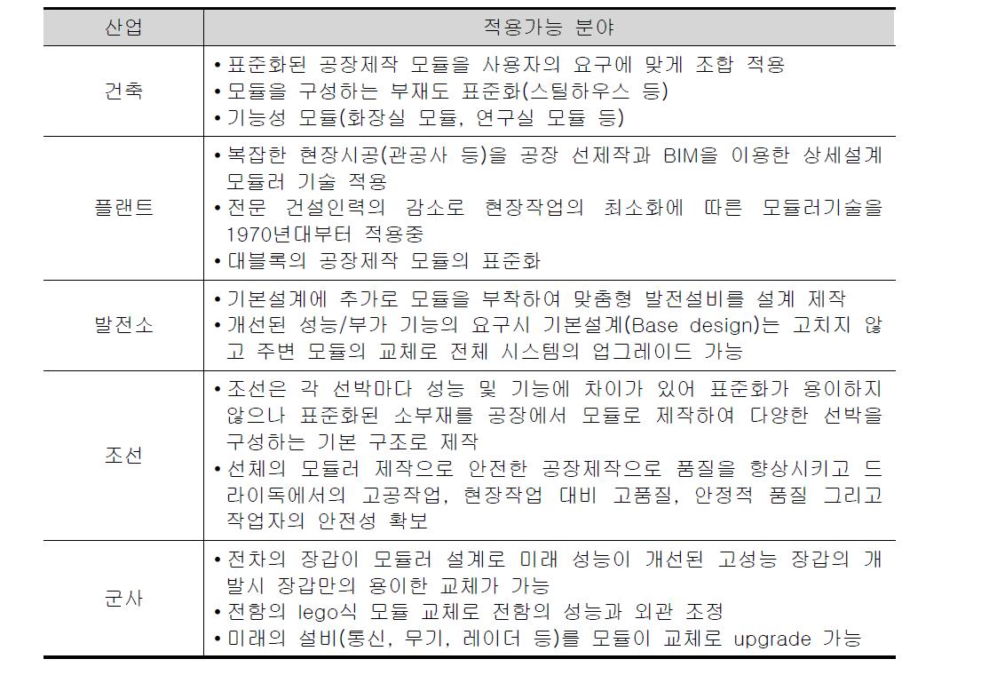 모듈러 오일샌트 플랜트 설계 및 건설기술 적용가능 분야