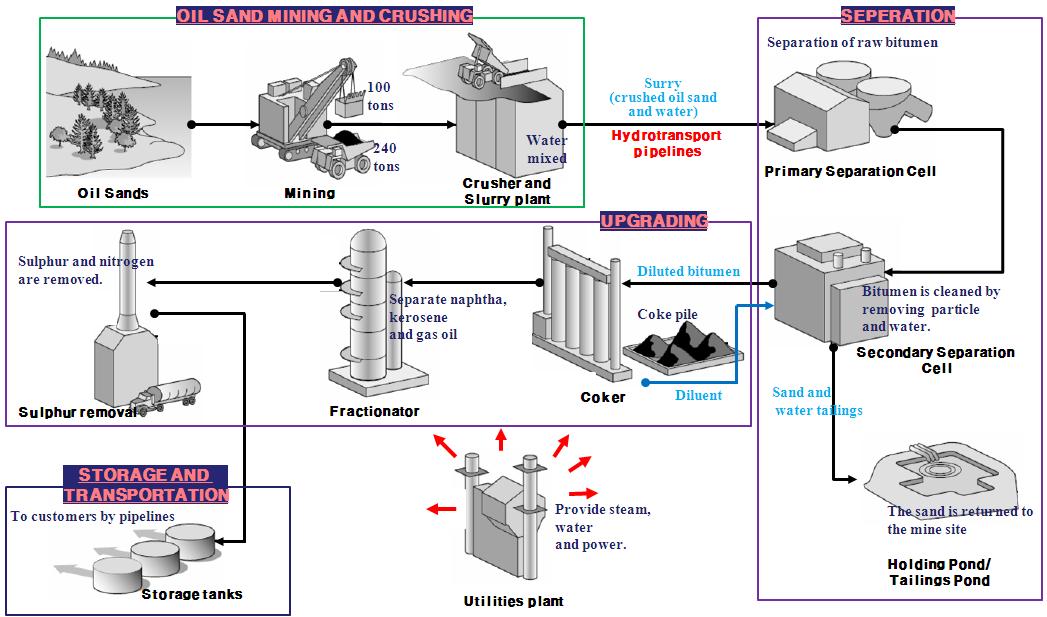 노천채굴에 의한 원유생산 프로세스 및 플랜트 설비