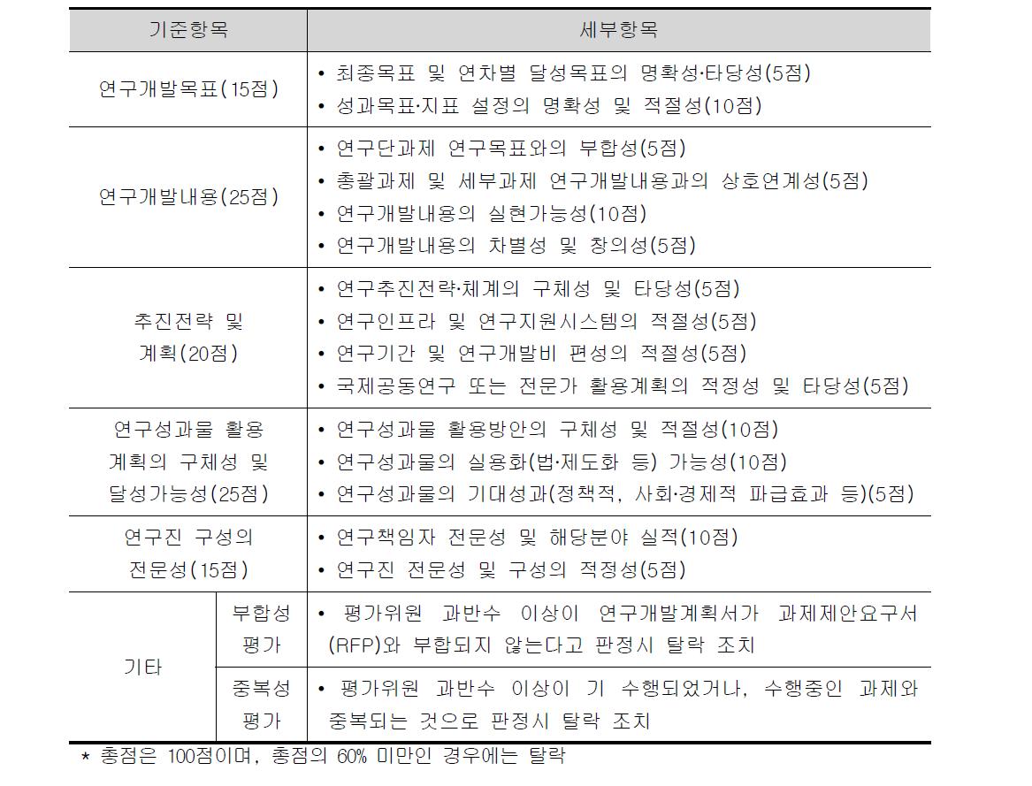 연구단 선정평가 기준