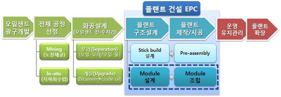 기획연구과제의 범위 정의