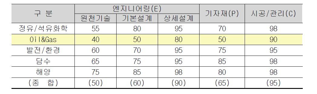 분야별 선진국 대비 기술수준(%, 선진국=100)