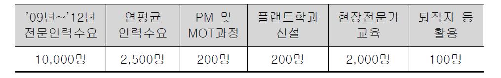 플랜트 전문인력 수요 및 공급계획