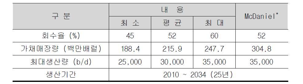 블랙골드 광산 생산계획