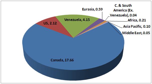 세계 오일샌드 주요국가 시장 가치 (2011년, 십억불), Visiongain 2011