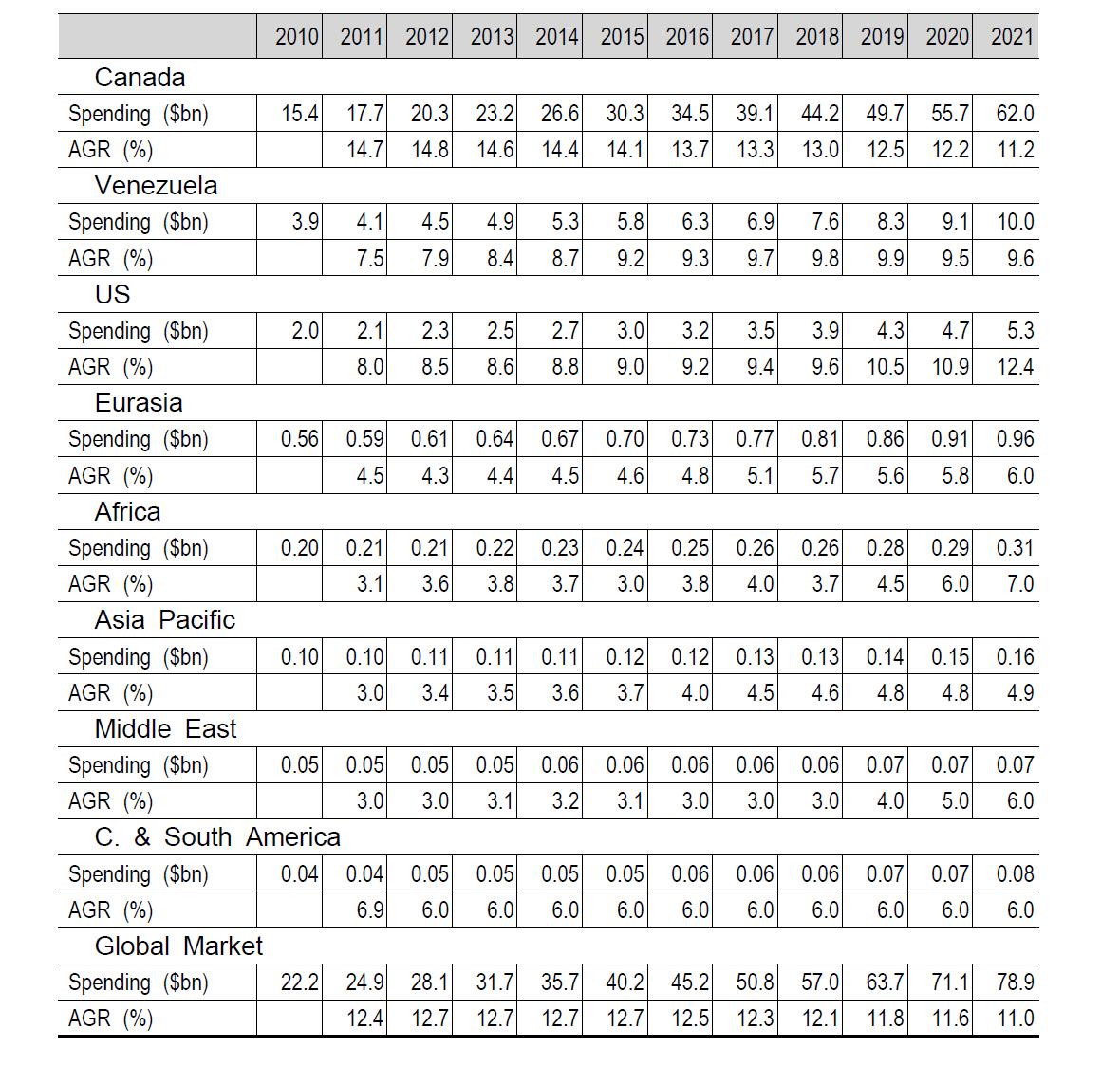 오일샌드 주요 국가 시장 예측 (2011~2021), Visiongain(2011)