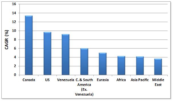 세계 오일샌드 시장 연평균 성장률 (2011~2021), Visiongain (2011)