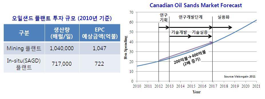 캐나다 오일샌드 시장전망, Visiongain 2011