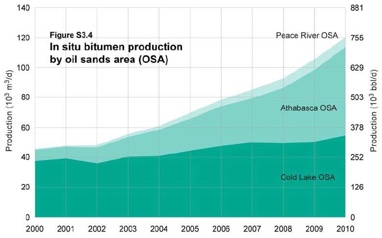 오일샌드 부존지역별 지하회수 생산량, ERCB ST98-2011