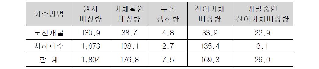 앨버타주의 오일샌드 매장량(2010년말 기준, 십억배럴), ERCB ST98-2011