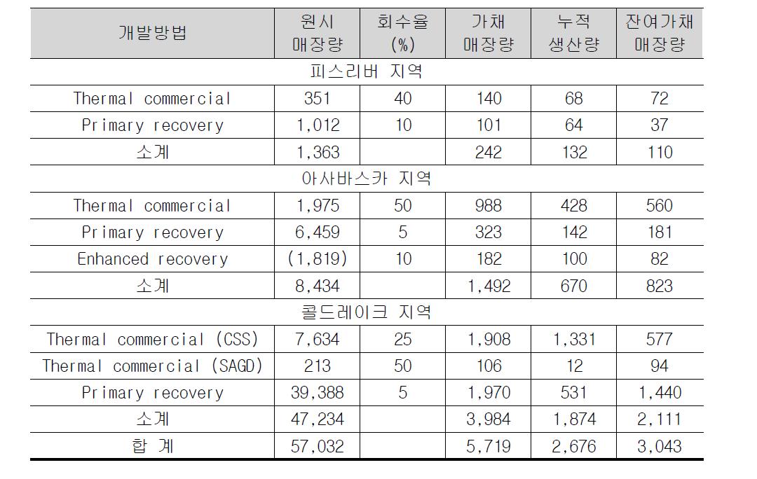 앨버타주의 오일샌드 개발지역내 지하회수 오일샌드 매장량(2010년 12월 31일 기준, 백만배럴), ERCB ST98-2011