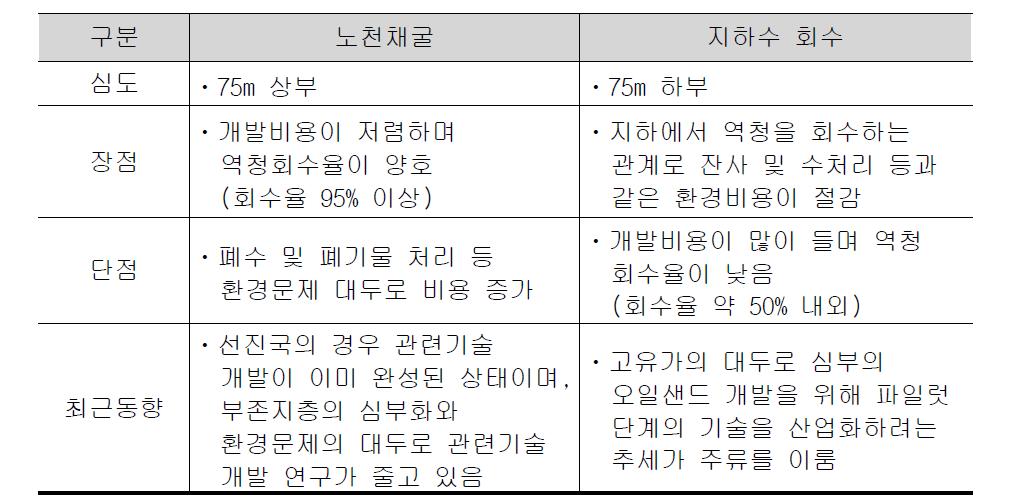 오일샌드 채굴기술 비교