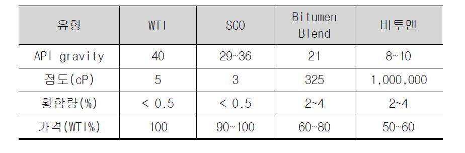 비투멘 제품별 특징