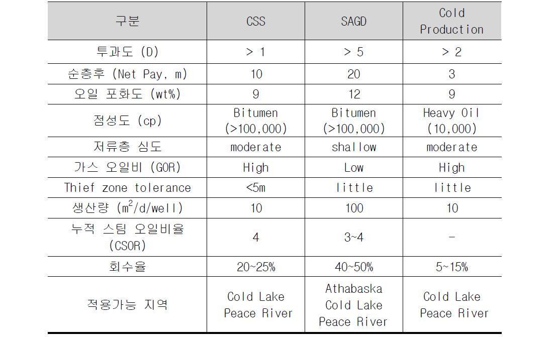 지하회수 방식의 적용조건 비교, 에너지산업진출협의회․석유공사(2007)