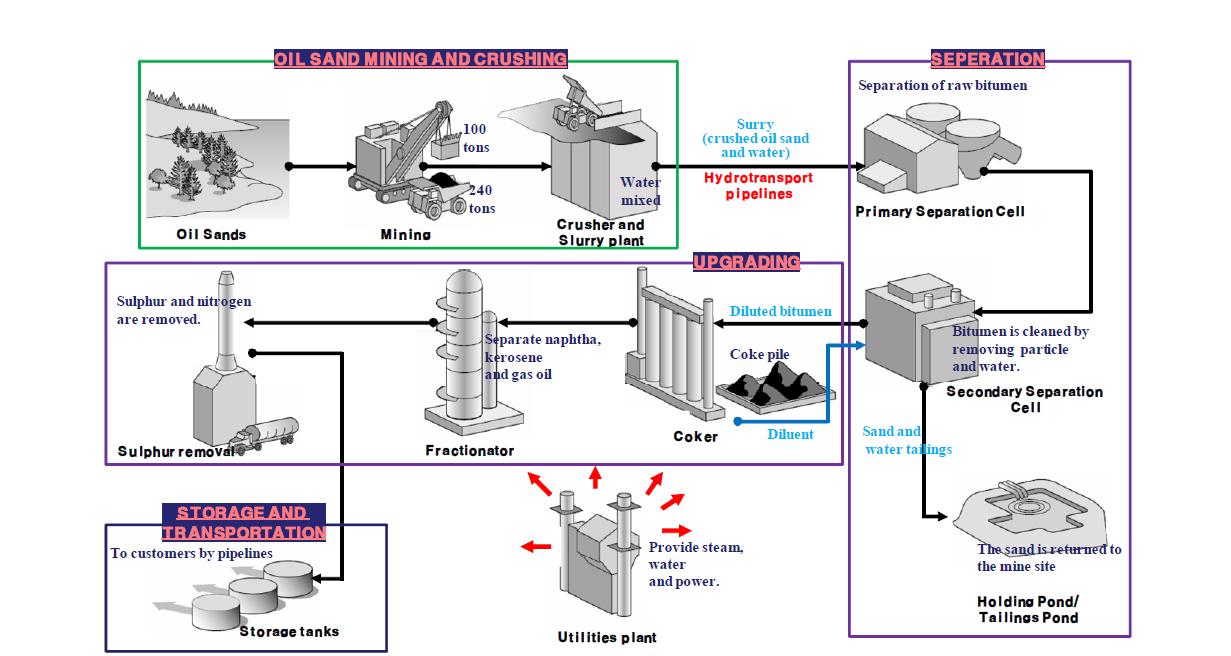 Mining공법에 의한 오일샌드 처리과정