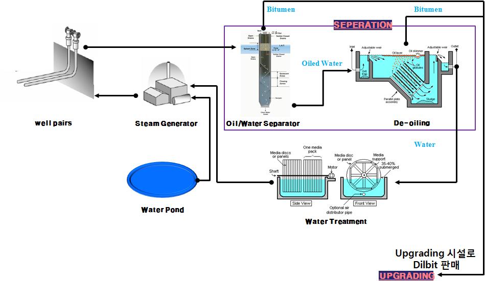 지하회수법(In-situ)에 의한 오일샌드 처리시설 및 과정