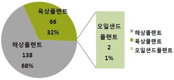 주요 플랜트모듈별 특허동향